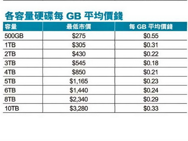 8TB 巨量硬碟選購攻略  最平 HK$2,400 有找！