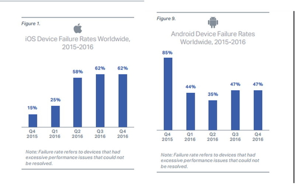 iPhone 比 Android 更易壞？【調查報告】