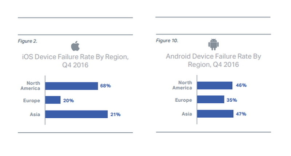 iPhone 比 Android 更易壞？【調查報告】