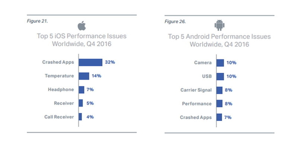 iPhone 比 Android 更易壞？【調查報告】