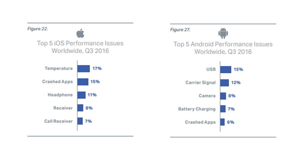 iPhone 比 Android 更易壞？【調查報告】