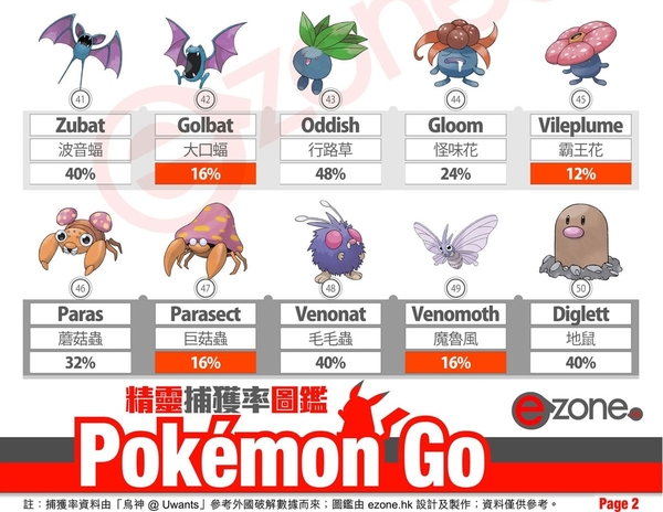 Pokemon Go精靈捕獲率圖鑑(上) 【手機輕鬆睇】邊隻精靈最稀有？