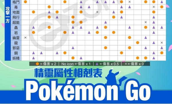 Pokemon GO 屬性相剋列表 【高清圖】新手挑機打道場必讀