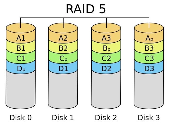 RAID 5硬碟不算備份？