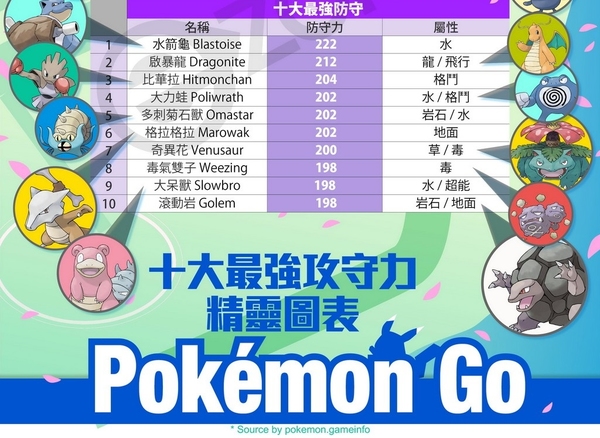 Pokemon GO十大最強攻守精靈 【高清圖】重點育成！唔嘥星塵糖果