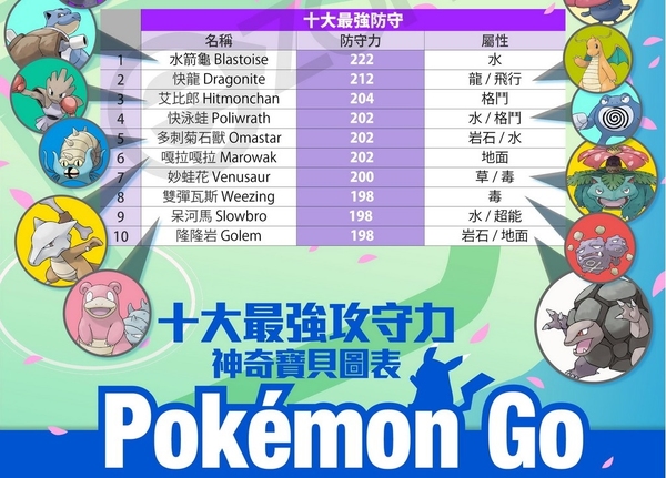 Pokemon GO十大最強神奇寶貝 重點育成！組成最強寶可夢隊伍