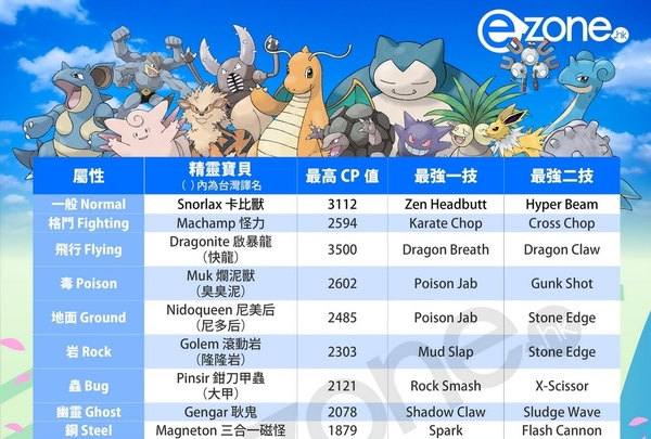Pokemon Go 18 屬性最強精靈列陣 【一圖睇盡】啟暴龍大熱當選