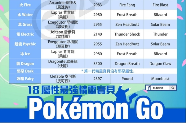 Pokemon Go 18 屬性最強精靈列陣 【一圖睇盡】啟暴龍大熱當選