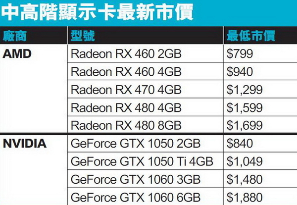 AMD RX 480 減價谷銷量  HK$1,699 要錢唔要貨