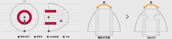 $80 耳膠耳機變靚聲？ SpinFit 耳膠聽感埋身