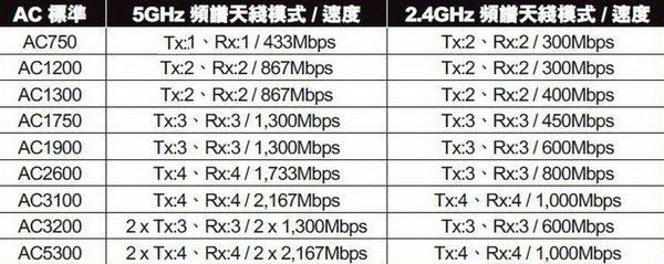 2x2 MIMO AC Router 選購   莫貪平買 10／100 Mbps LAN！