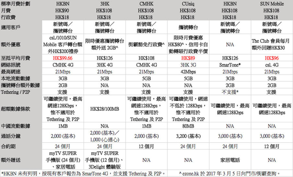 HK$78 起超筍 5GB Plan 同你格價