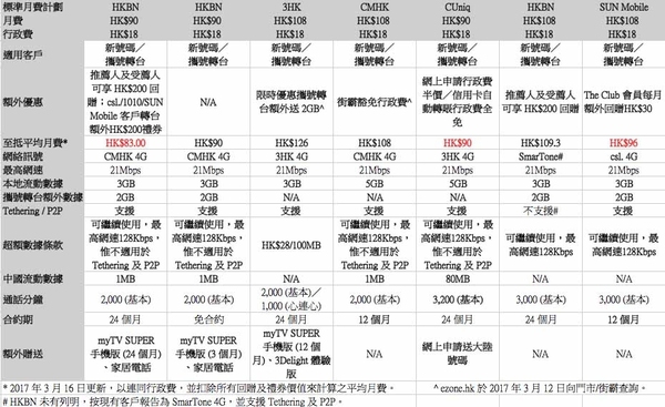 HK$90 埋單價 5GB Plan 包大陸號碼連數據