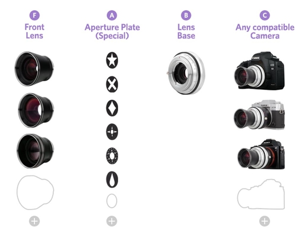 Lomo 宣布開發全新鏡頭系統　首作三支鏡頭眾籌價 $5,400 