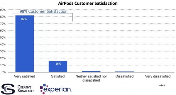 AirPods 用家滿意度達 98℅！成 Apple 滿意度最高產品