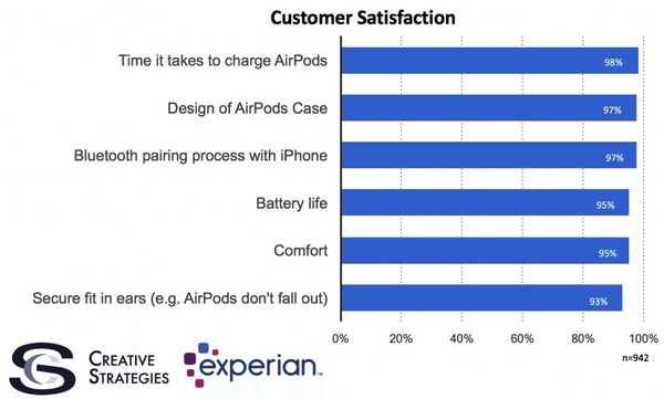 AirPods 用家滿意度達 98℅！成 Apple 滿意度最高產品
