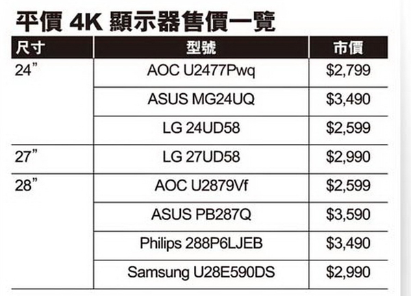 最平 HK$2,599！ 4K 顯示器筍購攻略