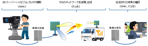 日本 NTT docomo 將於本周以 5G 網絡傳送 8K 視頻