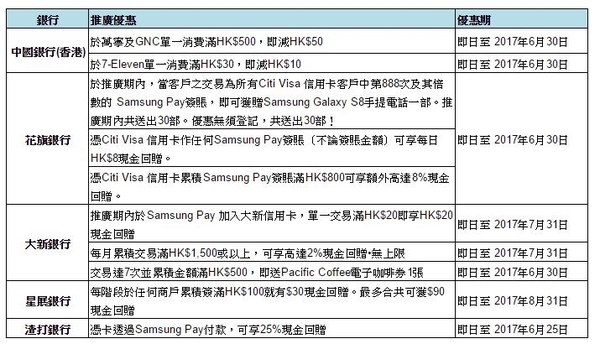 Samsung Pay 推優惠搶客！7-Eleven 買 $30 回 $10