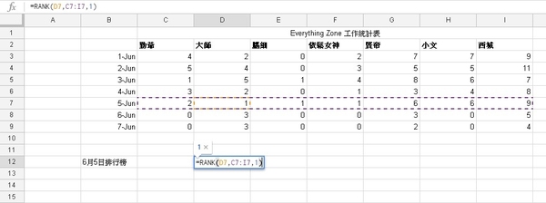 活用 MS Excel 函數「RANK」！輕易統計工作量