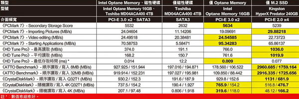 幾舊水大加速！  Intel Optane Memory 實測 (下)