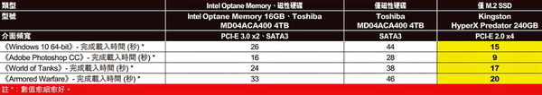 幾舊水大加速！  Intel Optane Memory 實測 (下)