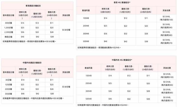 【包大陸號碼】月費 HK$11 起！一卡兩號 Plan 好抵