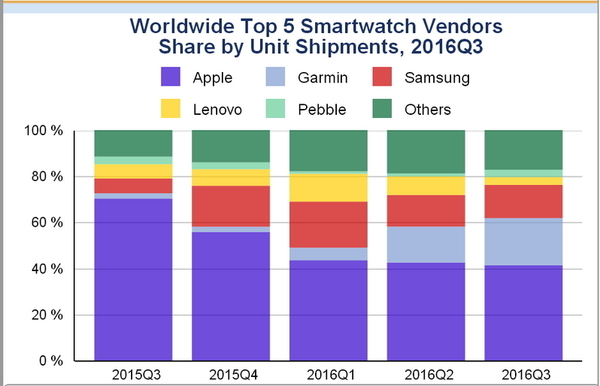 Fitbit 收購 Pebble 智能手錶急景殘年？