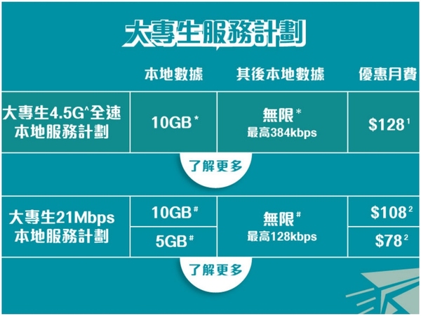 CMHK 大專生手機月費計劃出爐！HK$128 玩 4.5G 網速