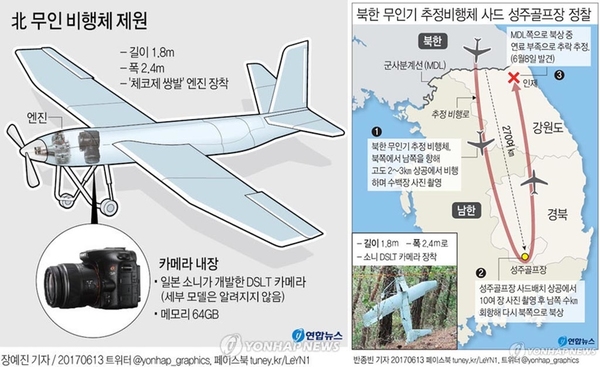 北韓間諜無人機墜毀　機上發現 Sony 相機