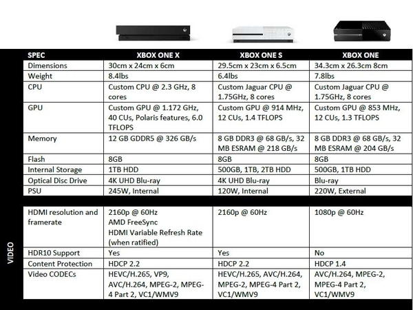一秒分辨叉盒S‧X Xbox One規格之系譜