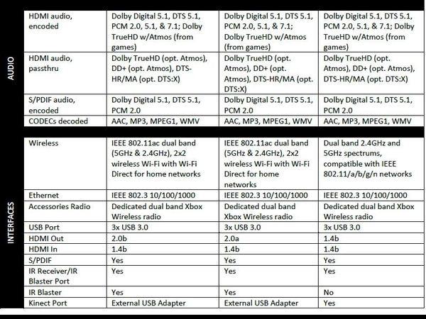 一秒分辨叉盒S‧X Xbox One規格之系譜