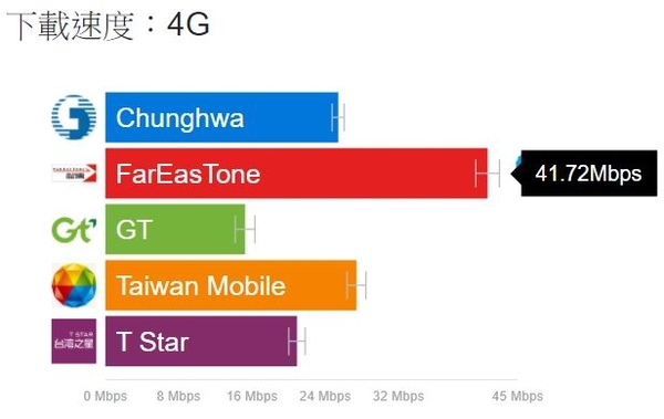 4G 網速快過香港！台灣流動上網報告出爐