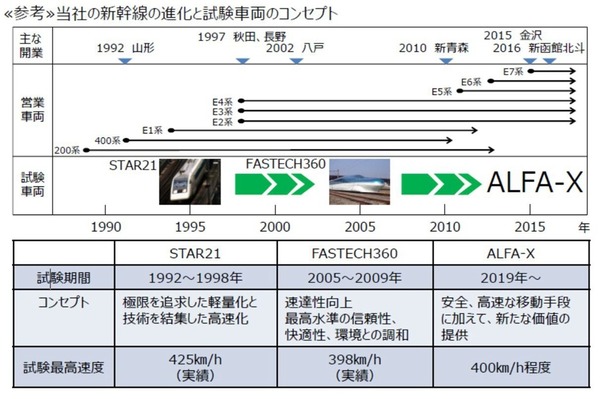新一代 JR 新幹線！挑戰 360km 時速