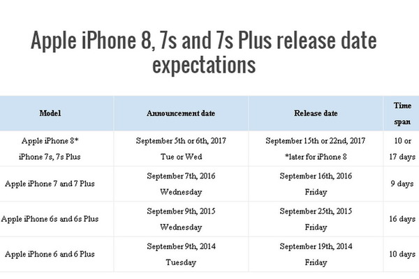 iPhone 8 售價．發表日期好大機會是…
