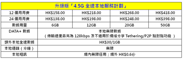 CMHK 4.5G 爽行網絡世界 全速數據量激增最高 50GB