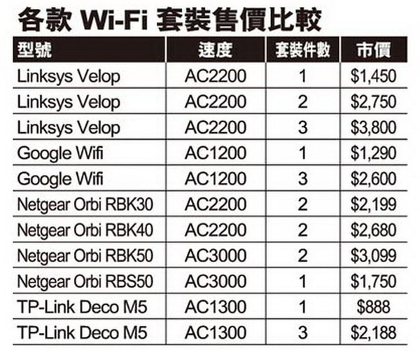 Mesh Wi-Fi 套裝大搜查  3 件裝 HK$2,200 有找！