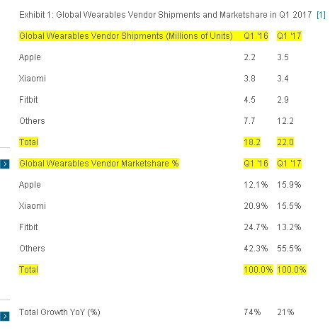 Apple 又輸！Apple Watch 全球市佔被超越了【調查報告】
