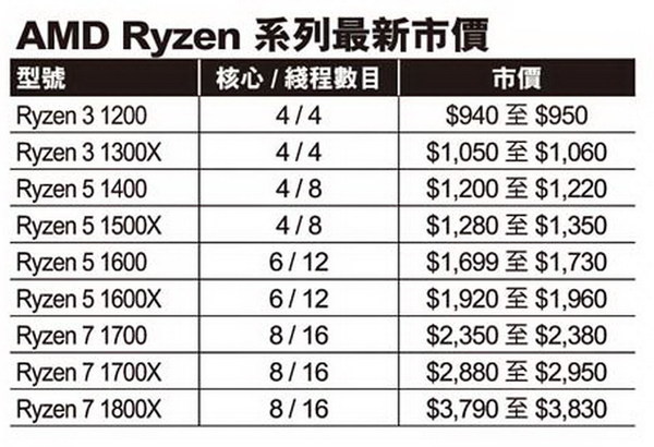 AMD Ryzen 3 有得賣  入場費 HK$1,000 有找！
