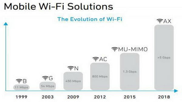 4.8Gbps 極速 Wi-Fi 連接！Broadcom 發布 802.11ax 晶片