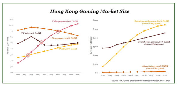 遊戲市場如何維持高增長
