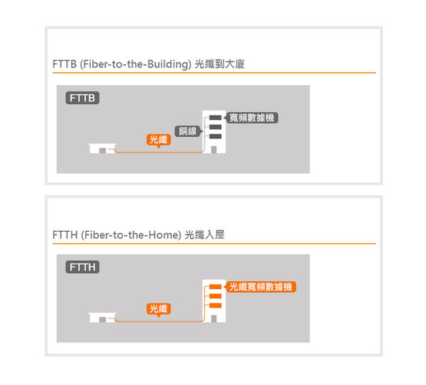 唔駛再爭bandwidth！嶄新多連接寬頻服務    人人齊享極速上網體驗