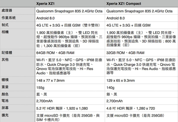 Sony Xperia XZ1 旗艦新機及 XZ1 Compact 加入 3D 掃描