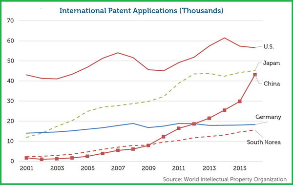 中國專利申請以量取勝？ 創新需顧及商業價值