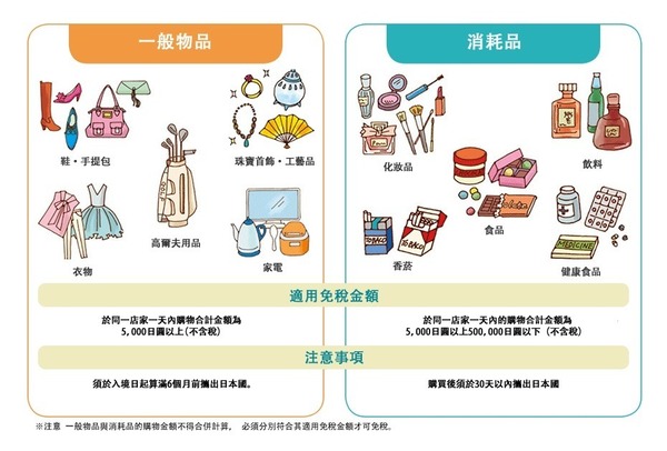 【新措施】日本擬簡化遊客退稅手續 消耗品與一般物品將合併處理