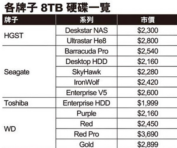 8TB 跌破 HK$2,000！  巨獸硬碟持續插水