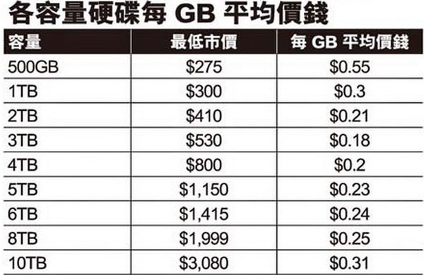 8TB 跌破 HK$2,000！  巨獸硬碟持續插水