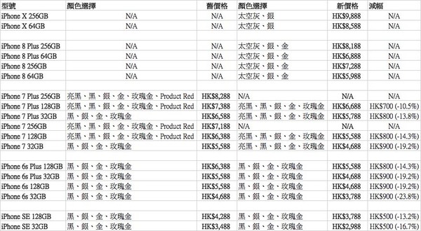 iPhone 8 售價 HK$5,988 起！iPhone 7／6s／SE 全線劈價