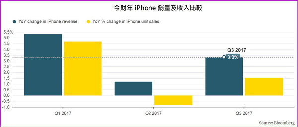 iPhone 8．iPhone X 被迫愈賣愈貴？