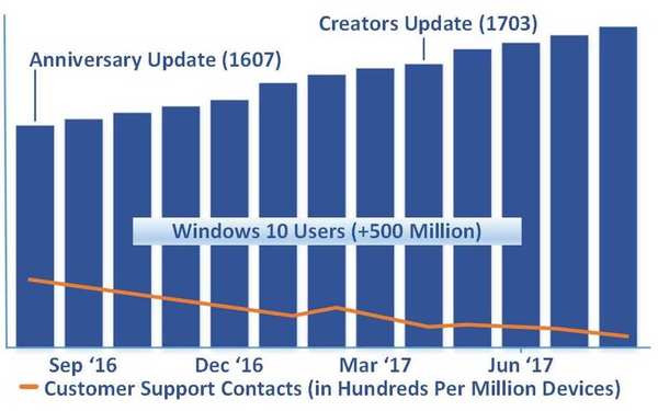 Microsoft 稱《Win 10》Creators Update 是史上最好